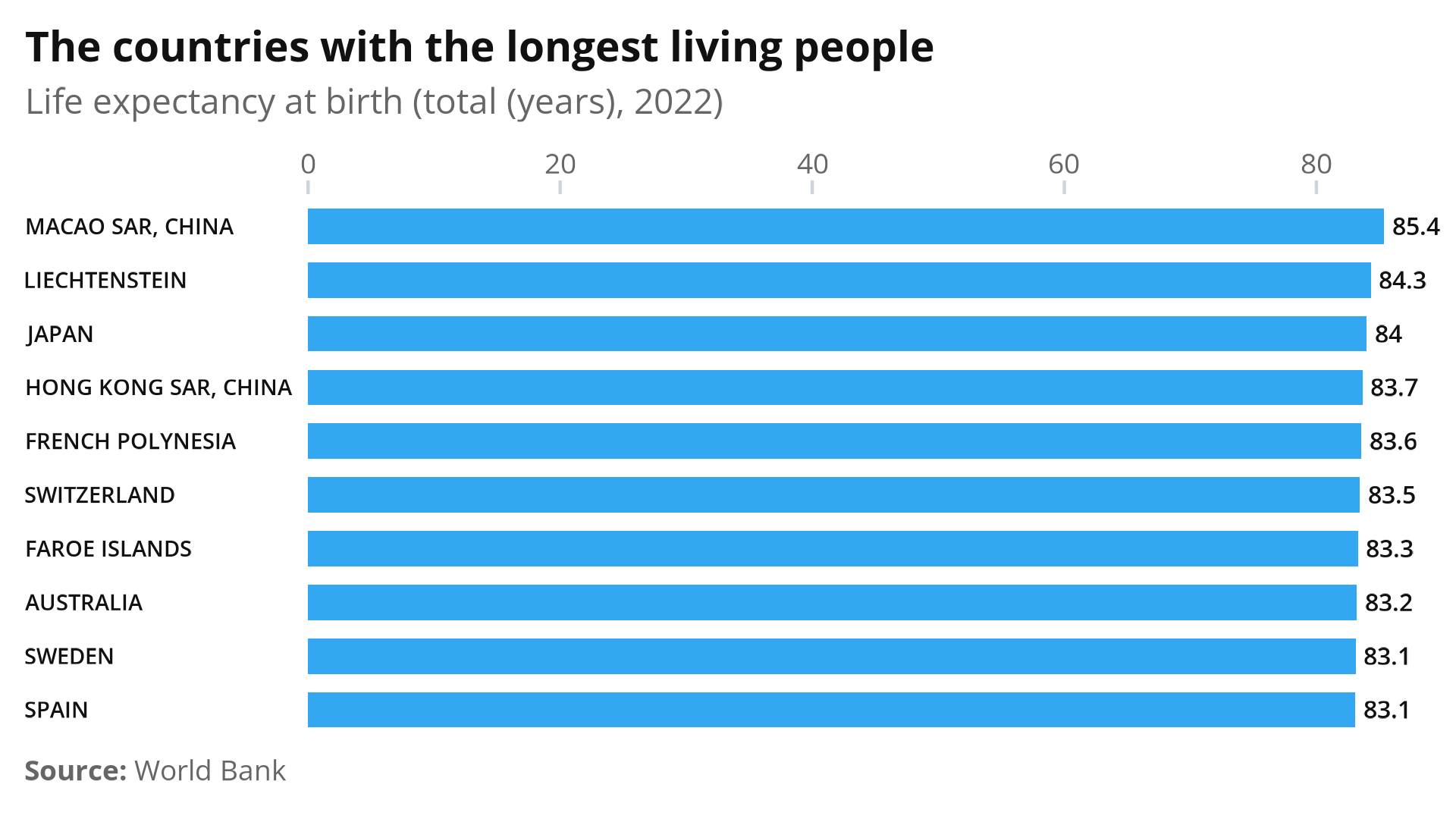 bar chart with the World Bank ggplot2 theme